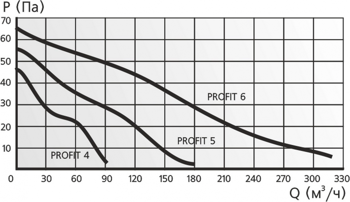 Канальный вентилятор Era PROFIT 6