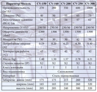 Канальный вентилятор Era CV-250